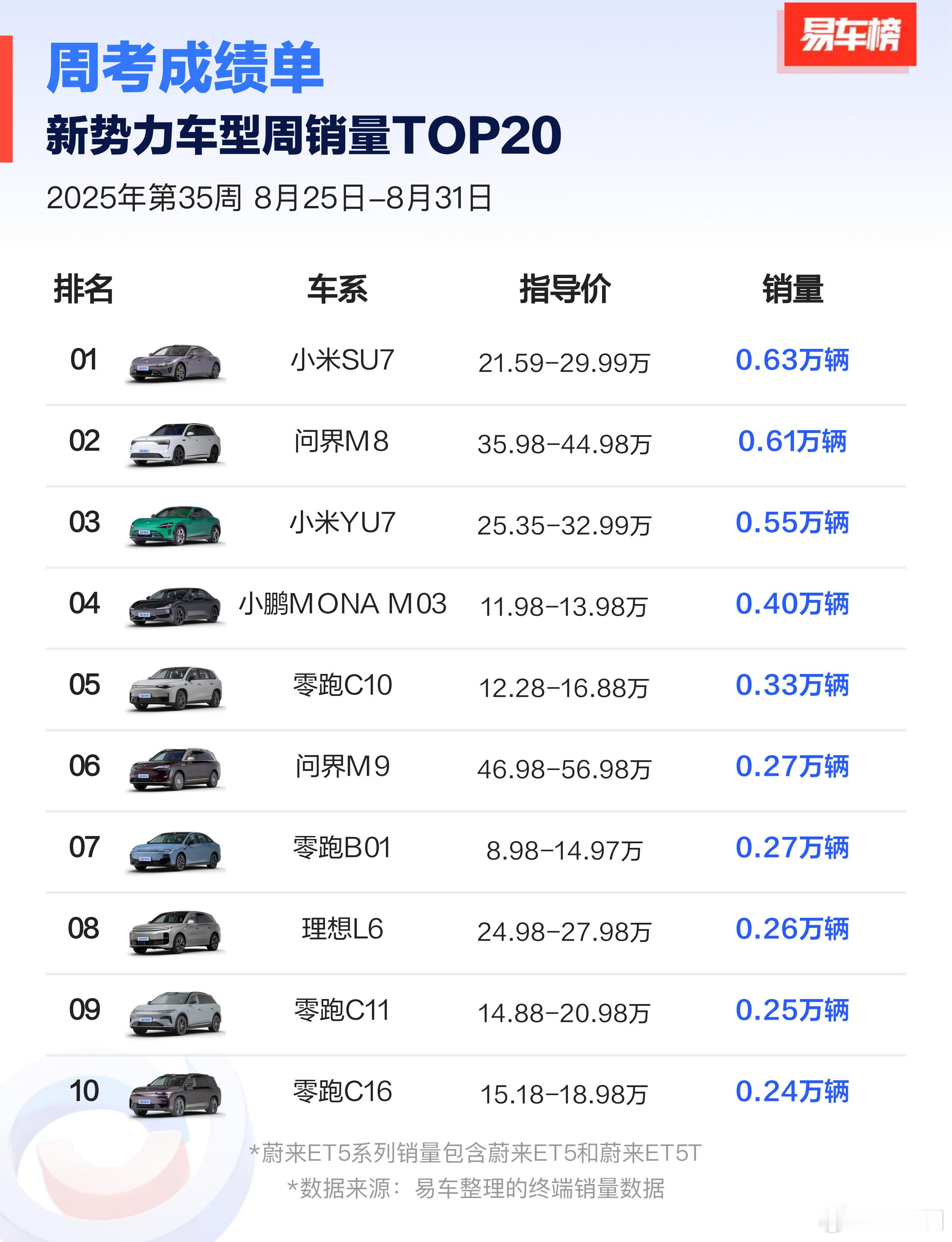 小米这情况有点意思，微博品牌热榜从前的常驻冠军，现在滑到第十了，热度看着降了不少
