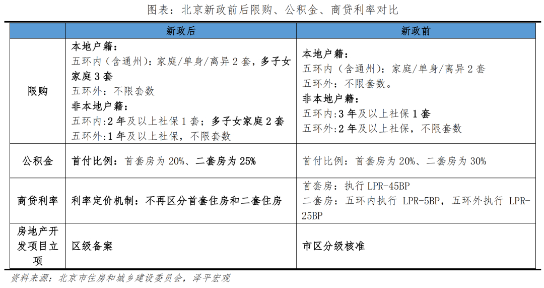 整体来看，北京这次新政力度属于“微调”，但在当前着力稳楼市的背景下，北京此时带头