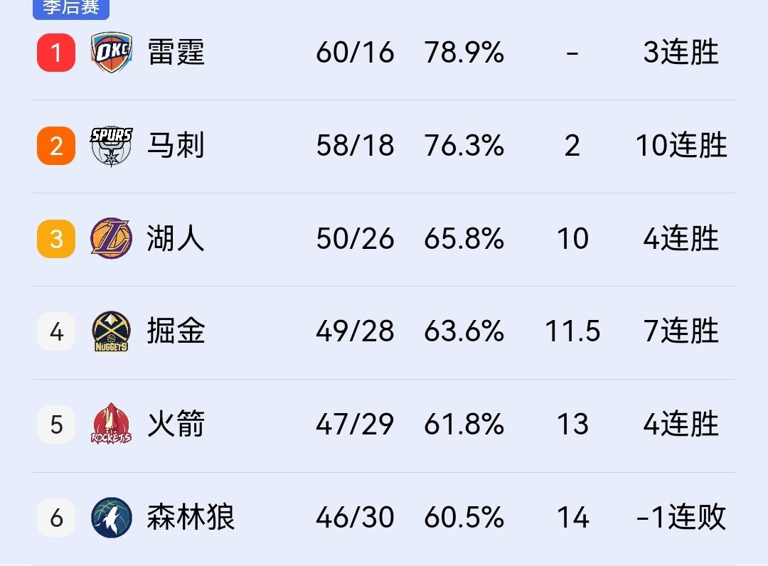 森林狼108-113负活塞稳居西部第六，这也预示着火箭很可能遭遇季后赛一轮游。