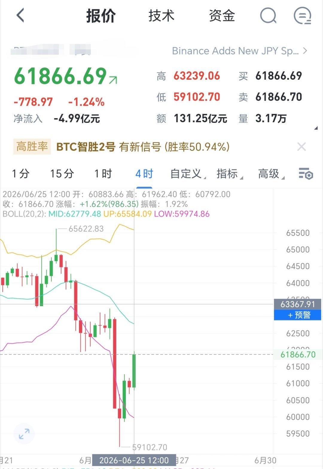 大阳伴随碎阴上涨，看来这波探底是完毕了，那么将迎来多头的炮火来袭比特币超话财经﻿