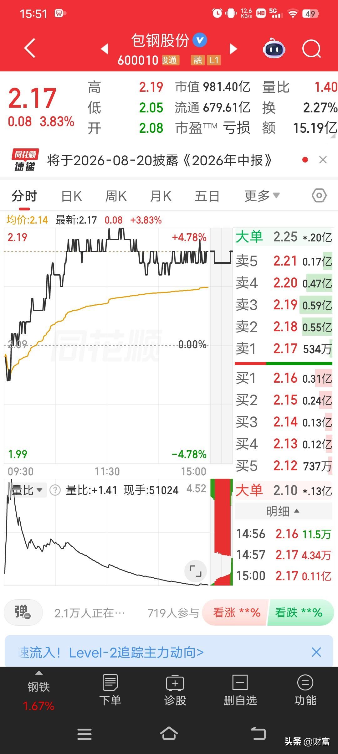 包钢股份这走势，今天直接涨到2.17，涨幅3.83%，在市场里走势相当强。之前它