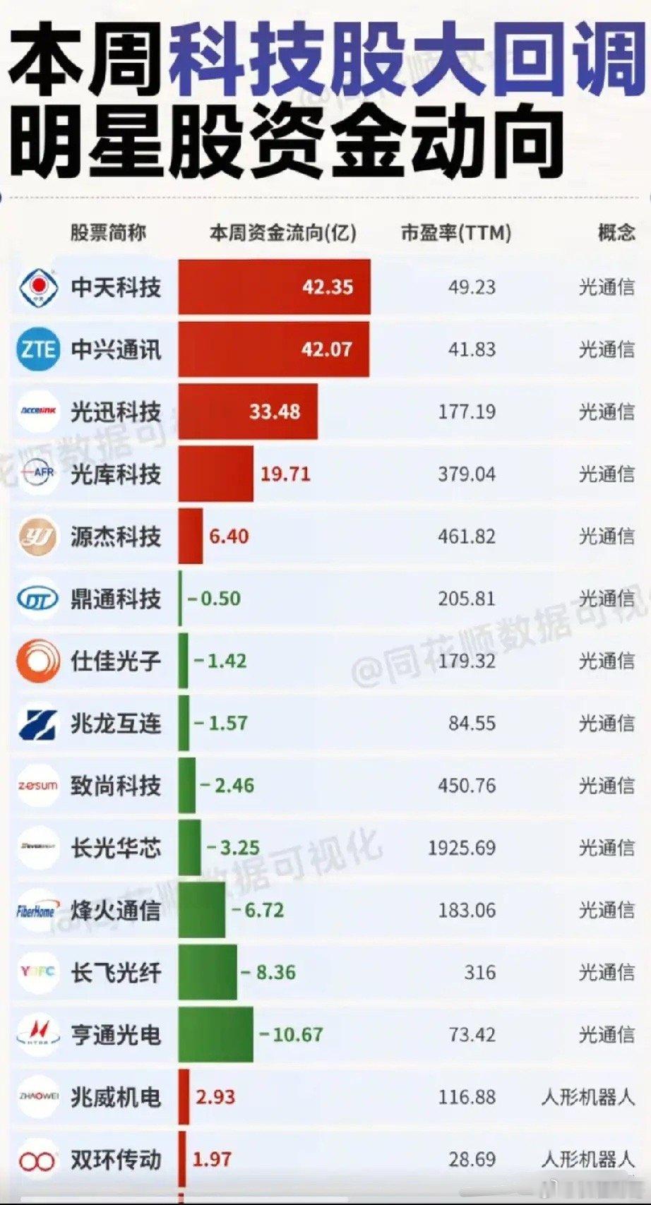 科技板块周度资金严重分化！光通信龙头爆量吸金，多细分个股遭资金集中撤离！本周科技
