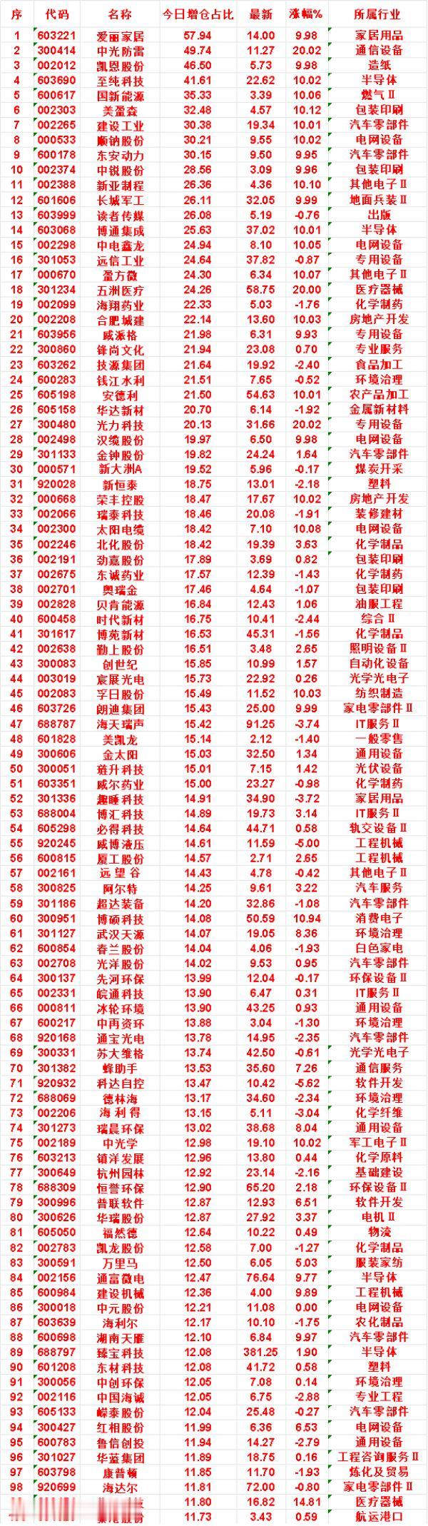 7月24日，增仓占比最多的名单汇总一览

爱丽家居：今日增仓占比 57.94%，