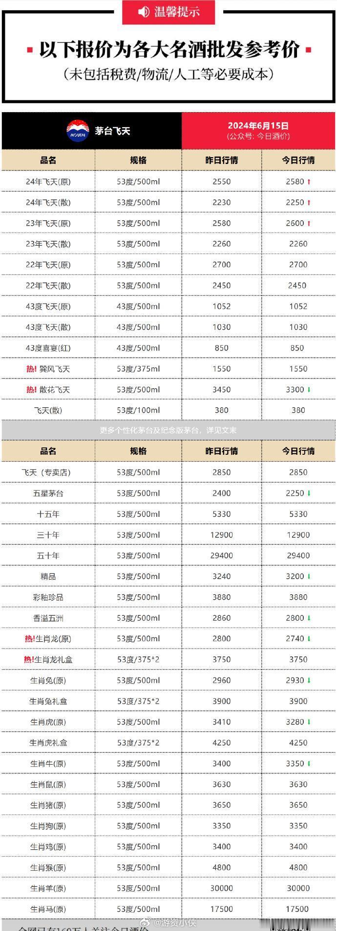 6月15日，茅台散飞价格比14号价格涨了20块。这个数据准嘛？如果数据没问题的话