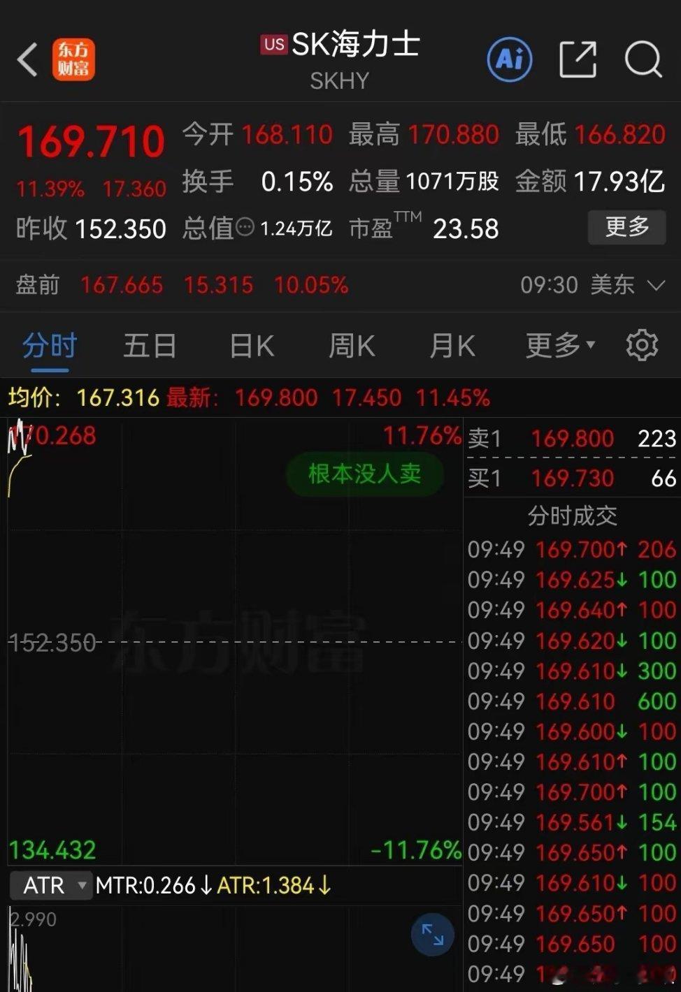 稳妥了！SK海力士在美股暴涨超11%，明天韩股不得了。今晚美股的三大存储表现都非