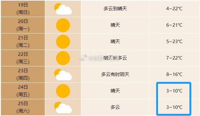 受冷空气影响，23日开始，合肥气温有明显下降。24日、25日，最高气温将降至10