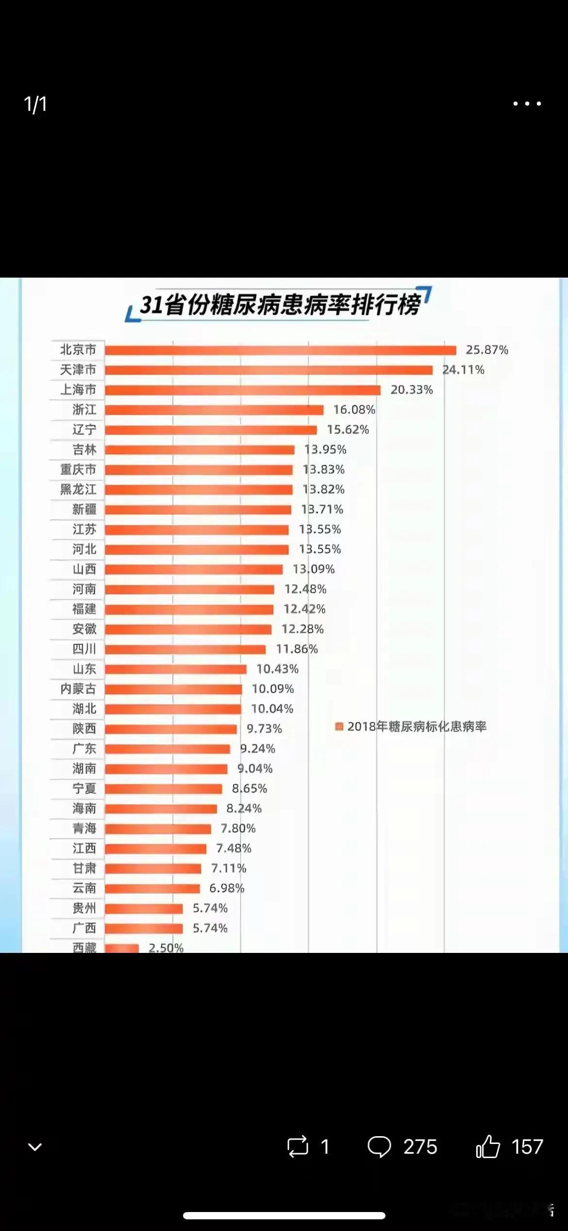 全国省市糖尿病患病率排名

北京、天津、上海、浙江前4名，看来糖尿病是富贵病，经