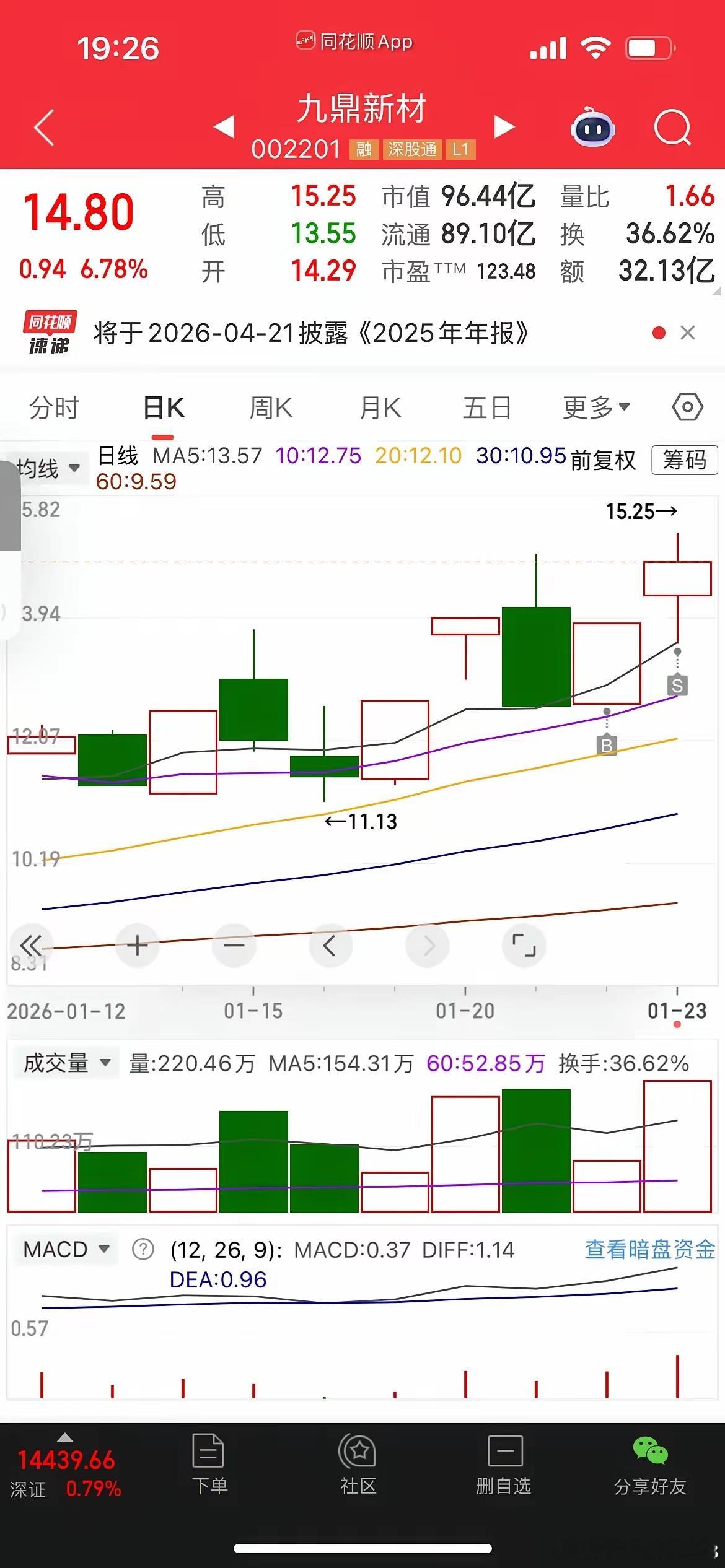 关于近期短线的一些逻辑最近的一波反弹其实是嘉美强势二波反包带动的，知道这个逻辑之
