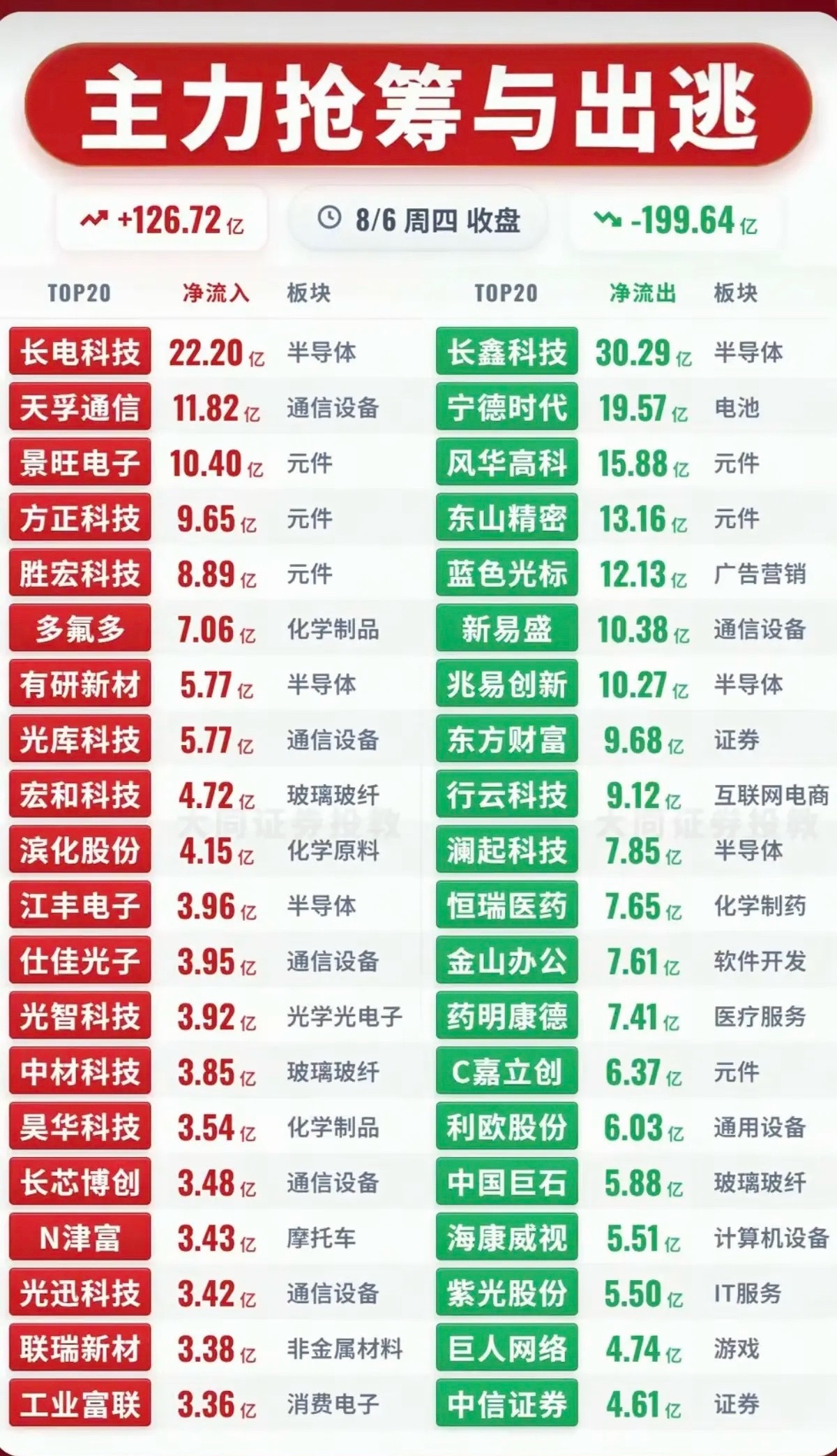 8.06周四  主力大资金  净流向监测榜TOP20！ 