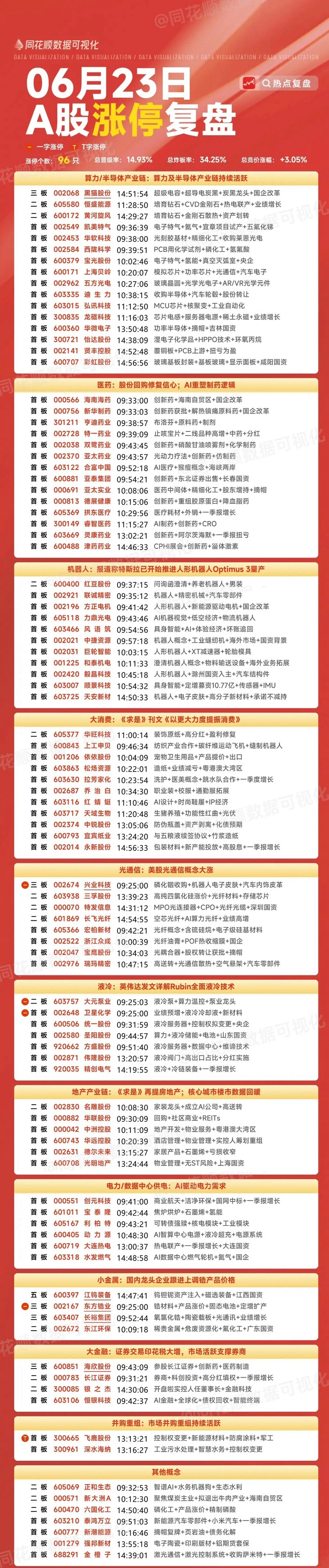 6月23号涨停板复盘算力半导体产业链16家涨停医药14家涨停机器人11家涨停大消