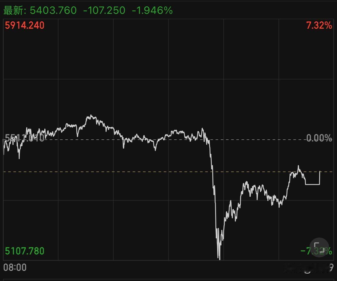黄金的深夜风暴已过，从接近5600美元跳水至5107美元到深V反弹收复300美元