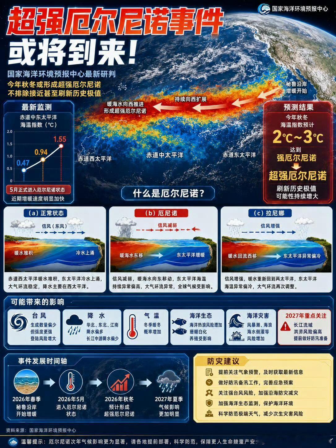厄尔尼诺要来了，说白了就是赤道那边的风变懒了，把暖水又推回东太平洋，全球天气跟着