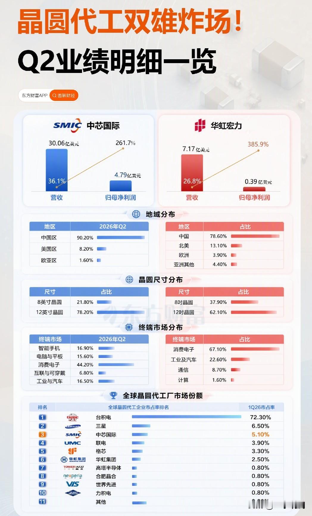 中芯国际和华虹这业绩，一个稳一个冲。

中芯二季度赚了30亿美金，环比涨了20%