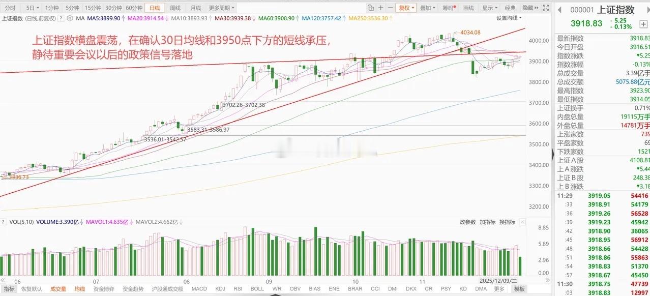 全球股市走弱，港股下跌，但A股仍然横盘震荡，静待关键窗口来临！ 1、美股贵金属走
