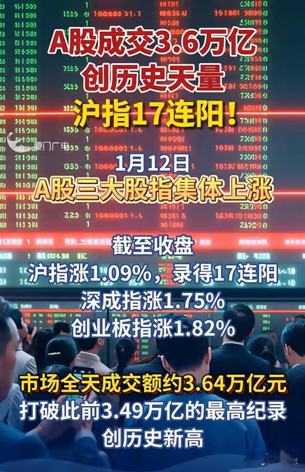 A股市场上演疯狂一幕！沪指实现17连阳，成交额突破3.64万亿元，创下历史新高。