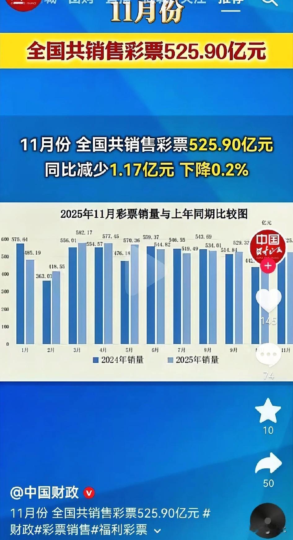 11月份，全国销售彩票525.90亿元，同比下降0.2%，没想到，现在彩票的销量