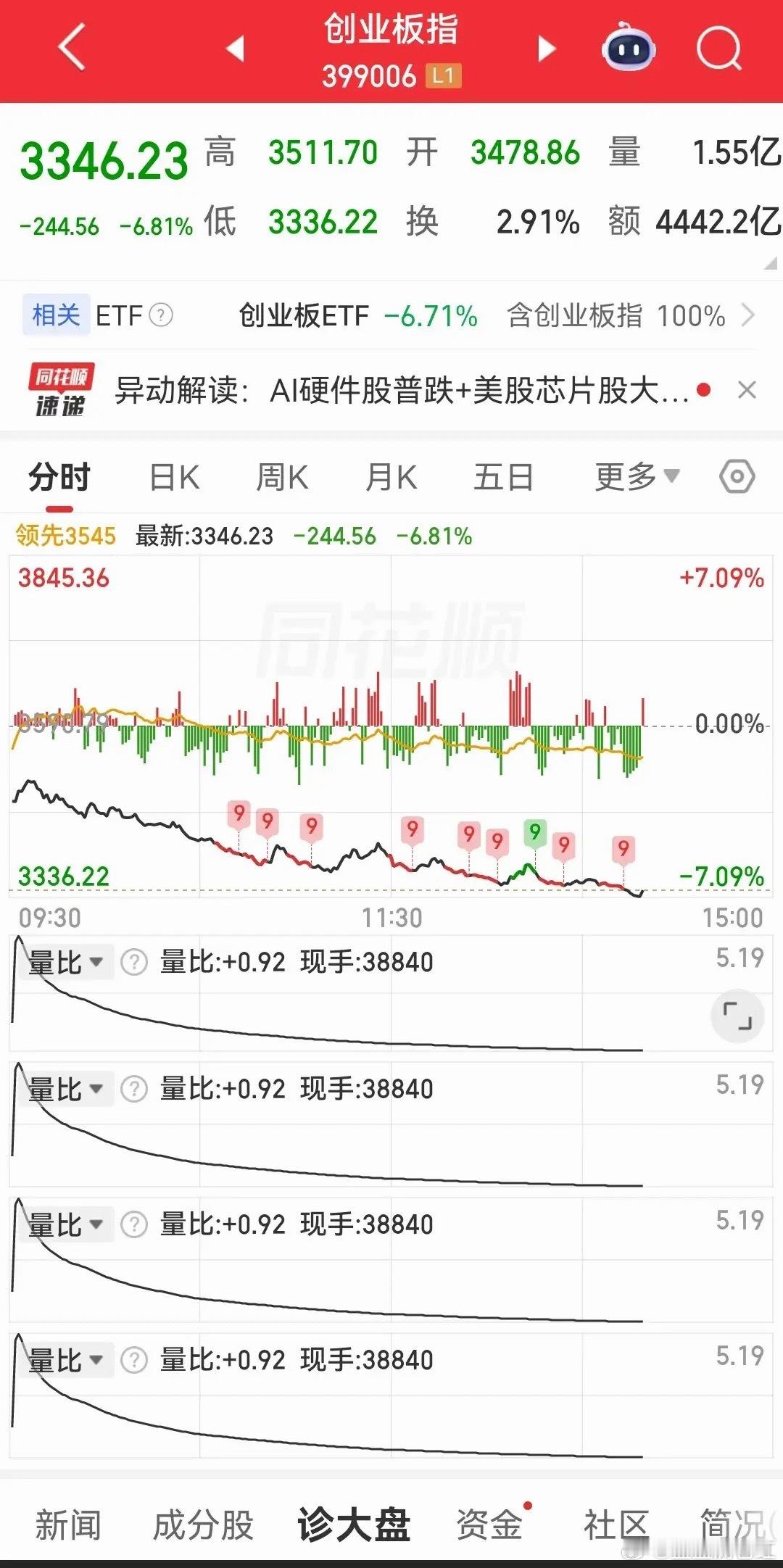 光模块、半导体、存储芯片暴跌5%;创业板跌超7%;长鑫科技净流出主力资金超20亿
