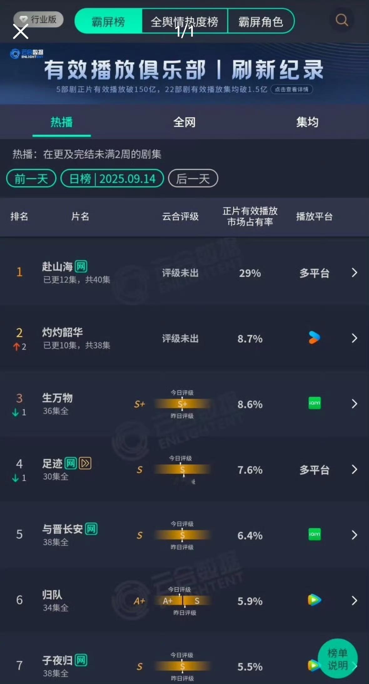 不知道《赴山海》为啥被黑，市场占有率不错啊。
已经超过了《灼灼韶华》。
据说《赴