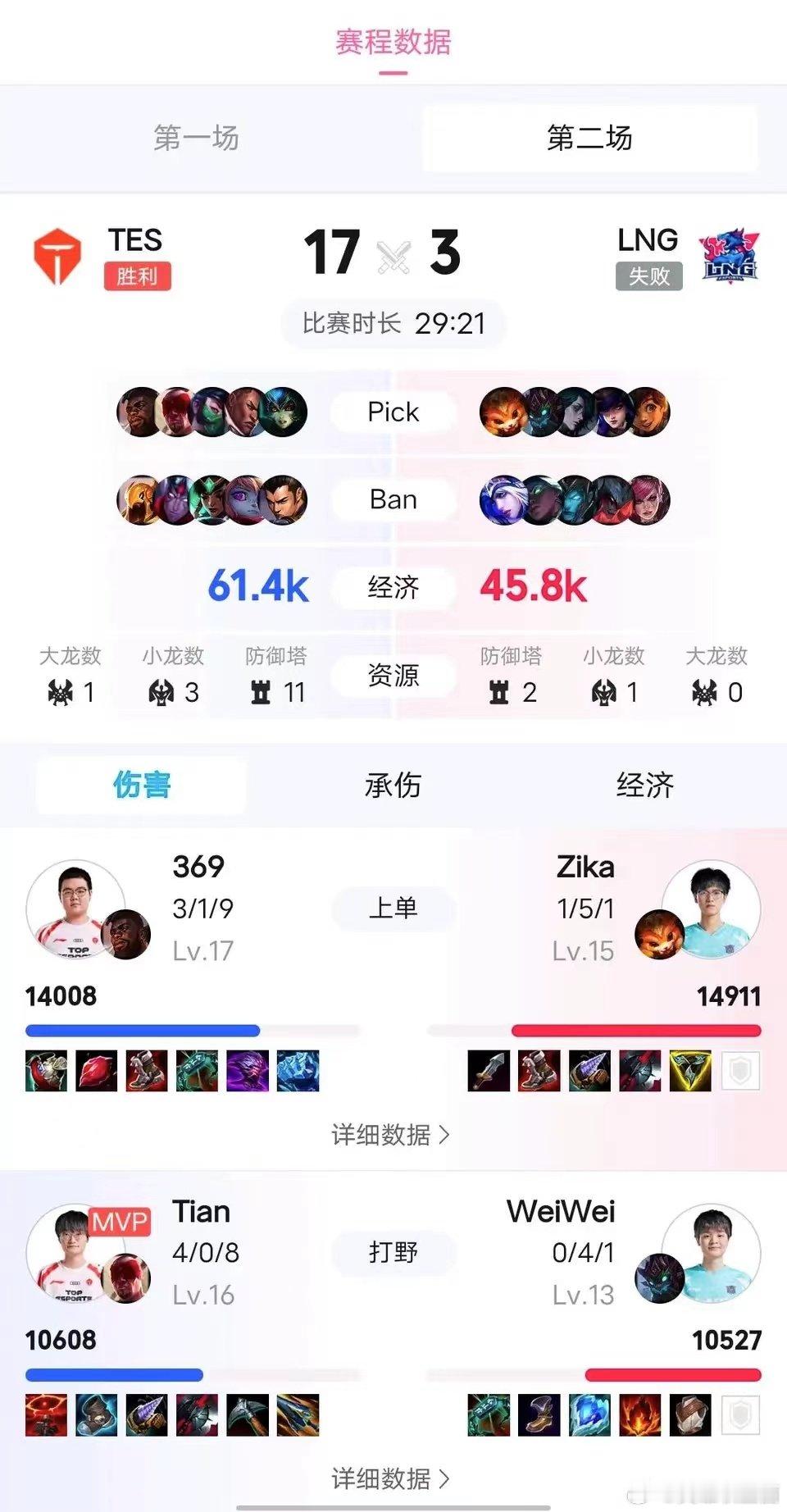 这才是顶级强队！[憧憬]TES速通LNG，两把一小时！四大赛区排名第一！[666