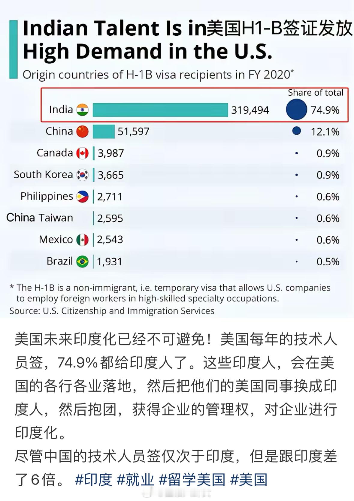 印度人正在涌入美国尽管中国的技术人员签仅次于印度，但是跟印度差了6倍[衰] ​​