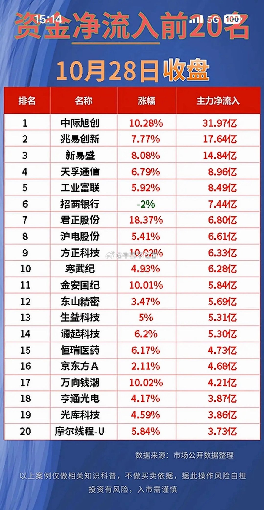 10月28日股市主力资金净流入与净流出前20名，小心投资风险。刚刷到2026年1