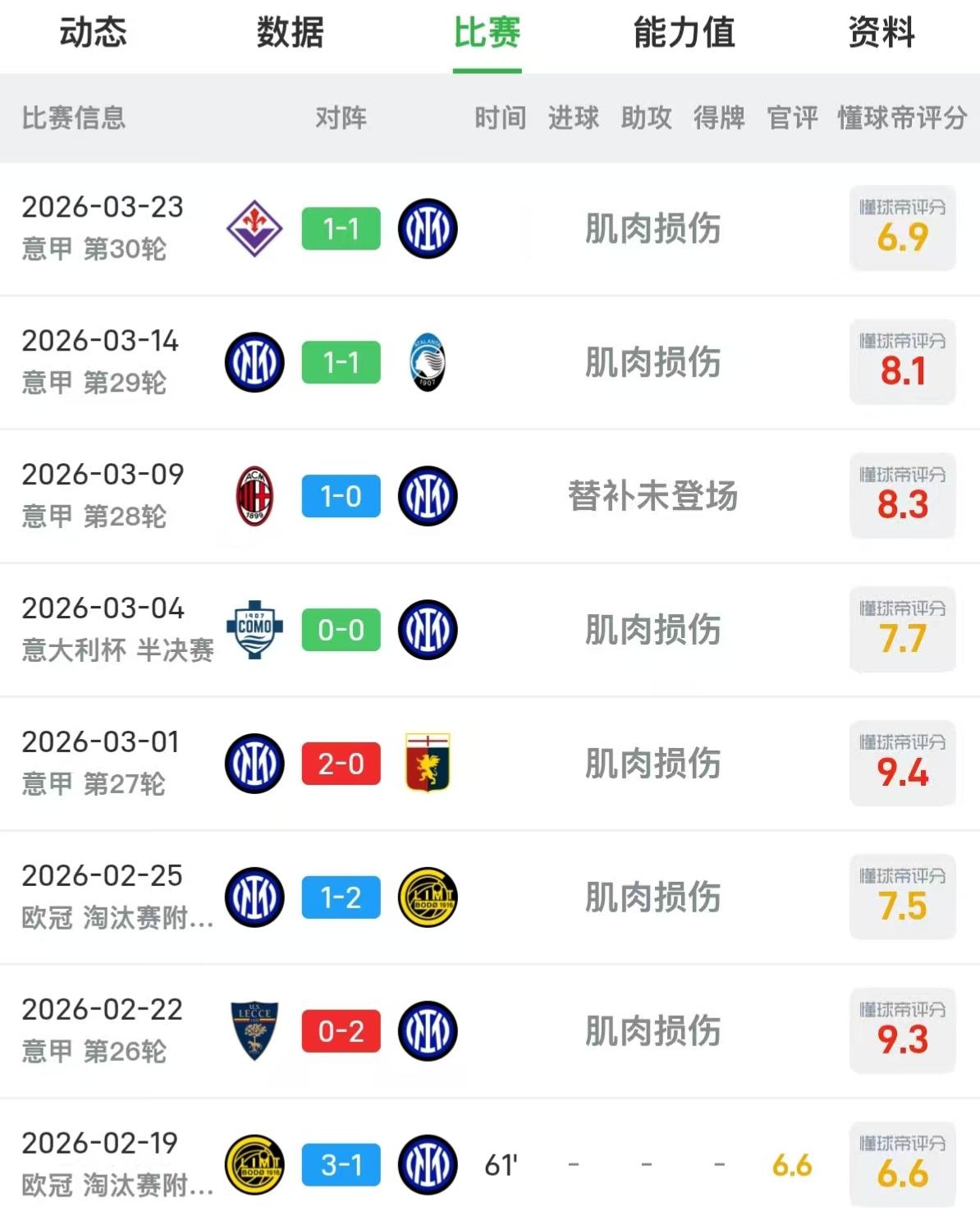 国际米兰最近哑火了？
国际米兰1比1平佛罗伦萨，意甲三轮不胜，各项赛事连续八场的