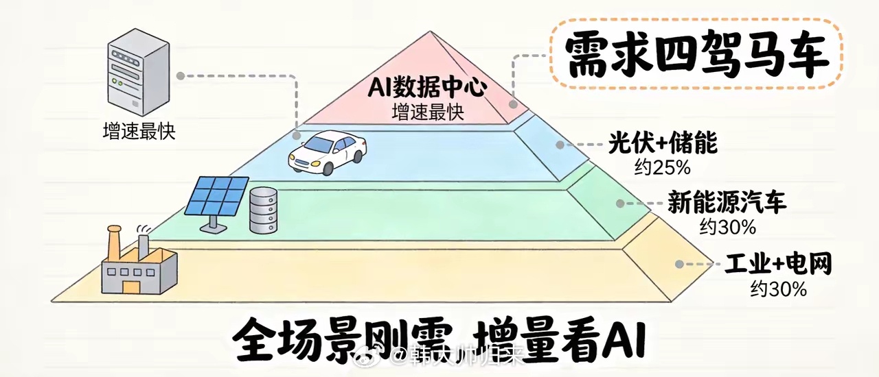 交期52周、一年涨三轮：AI算力的真正瓶颈，根本不是GPU！所有人都在聊GPU和