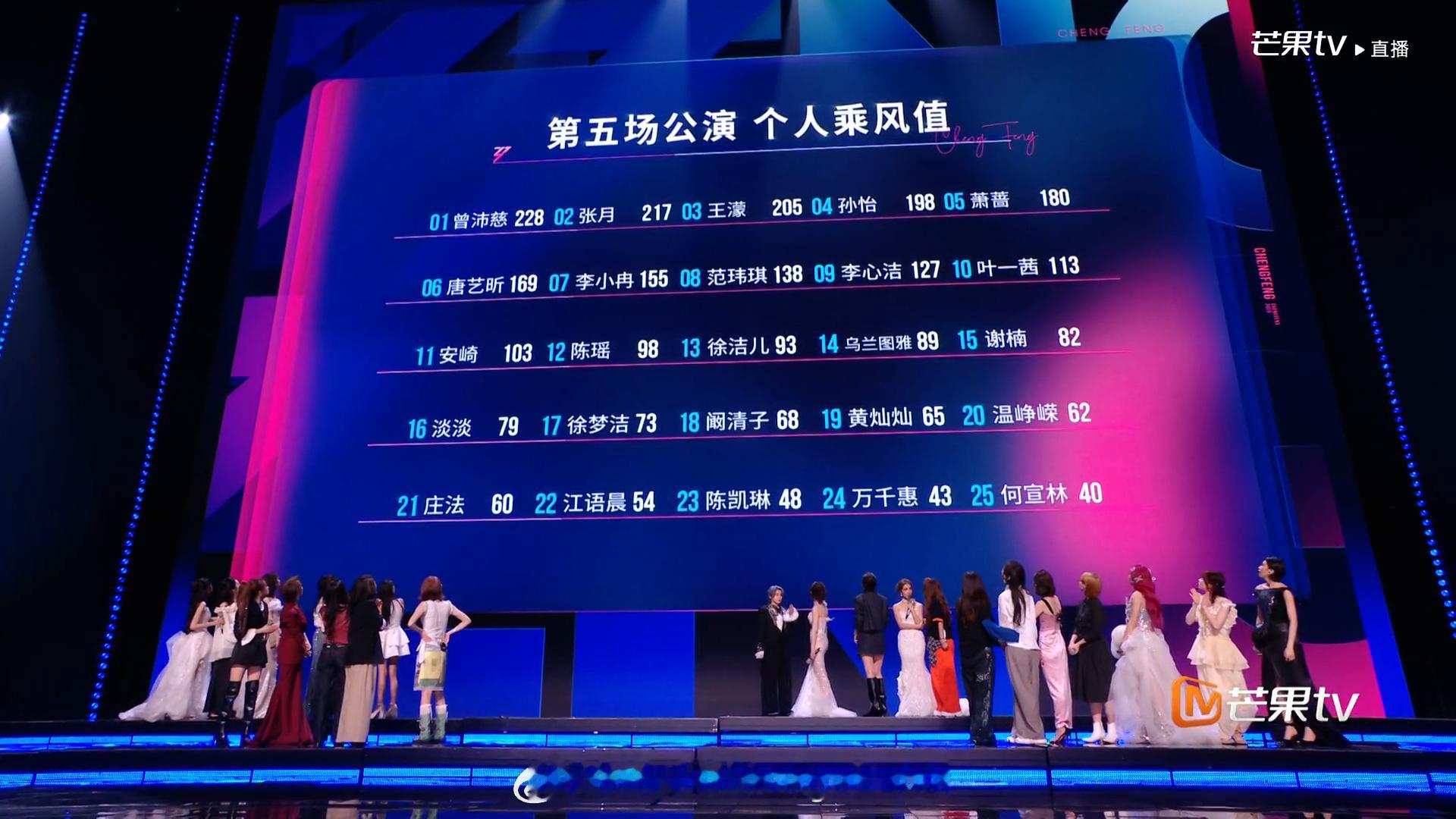浪姐直播浪姐排名 乘风2026五公个人乘风值排名：1曾沛慈、2张月、3王濛、4孙