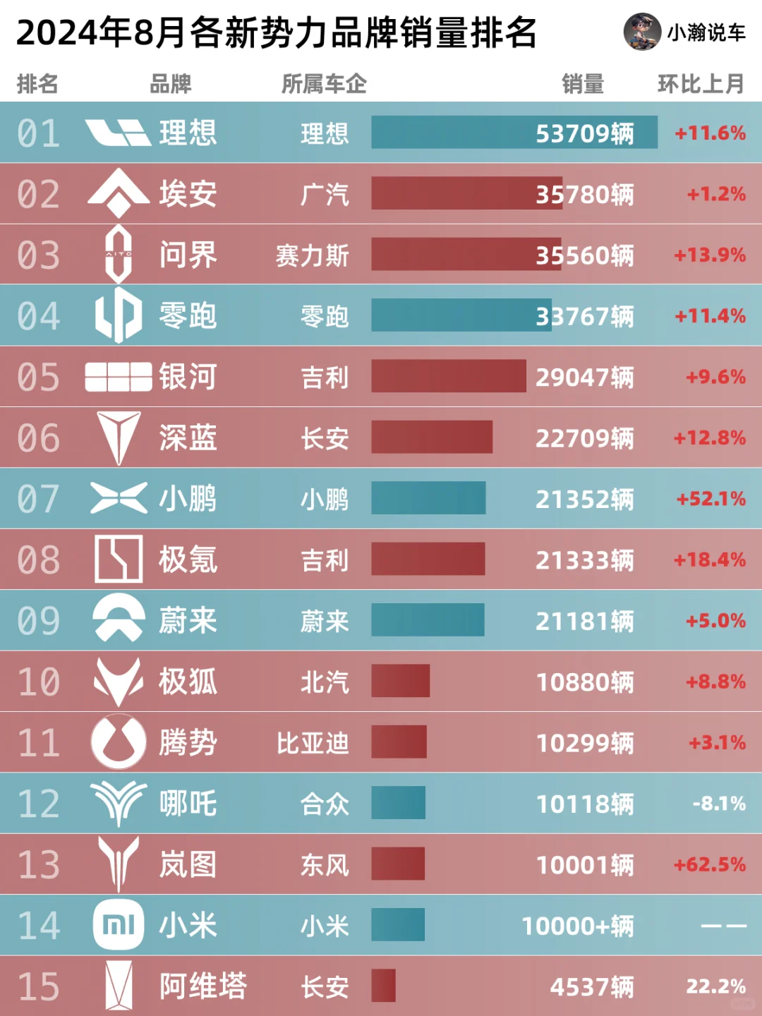 9月新势力销量公布，年度flag还差多少？