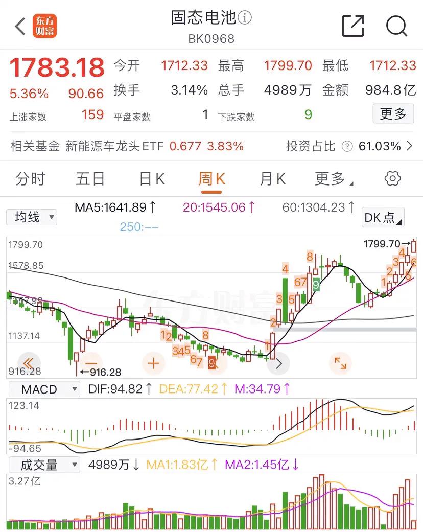 固态电池板块今上午大涨超6%，自去年9月24日以来，涨幅近翻倍。

此时再追涨买