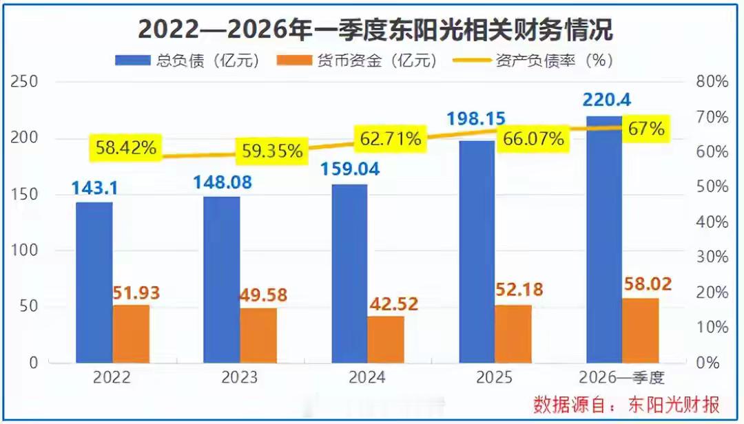 狂砍160亿订单，AI算力独角兽，奋力一搏！5月5日，东阳光发布公告，称其子公司