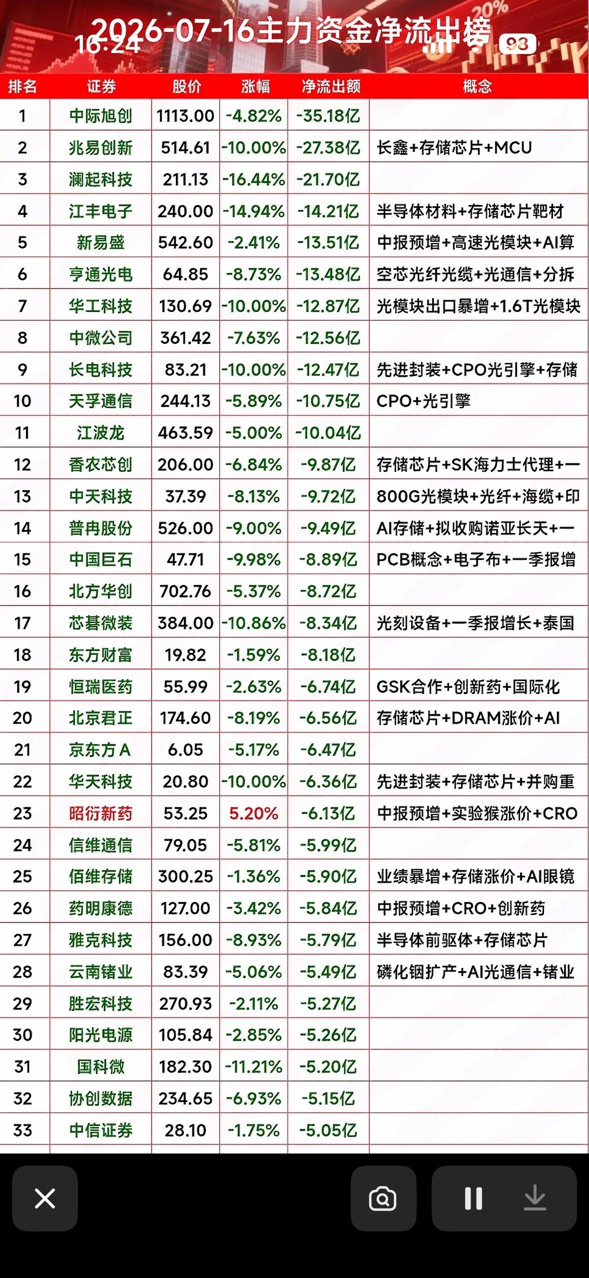 7月16日主力资金净流出榜  揭秘市场动向，把握投资机会！

7月16日的主力资