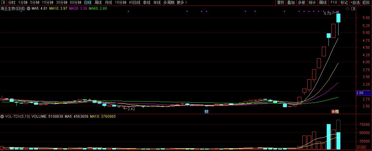 A股近期的热门股海王生物走势似乎进入了博傻阶段，怎么理解这个话呢？因为在上周四的