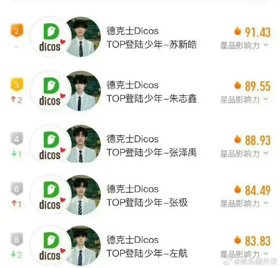 TOP登陆少年德克士最新星品影响力：苏新皓、朱志鑫、张泽禹、张极、左航 ​​​