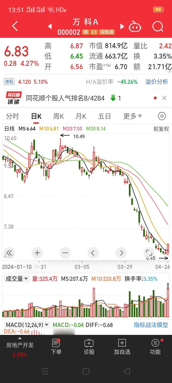 难得一见，万科股价止跌反弹上涨4.58%。是真反弹还是假反弹？
       汇