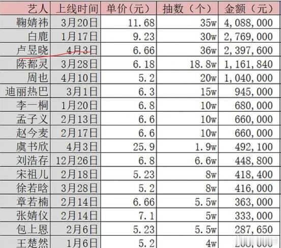 不限年龄的小🌸ccl，卢昱晓很厉害，不仅流量有了，粉丝的氪金支持也很强力，直接