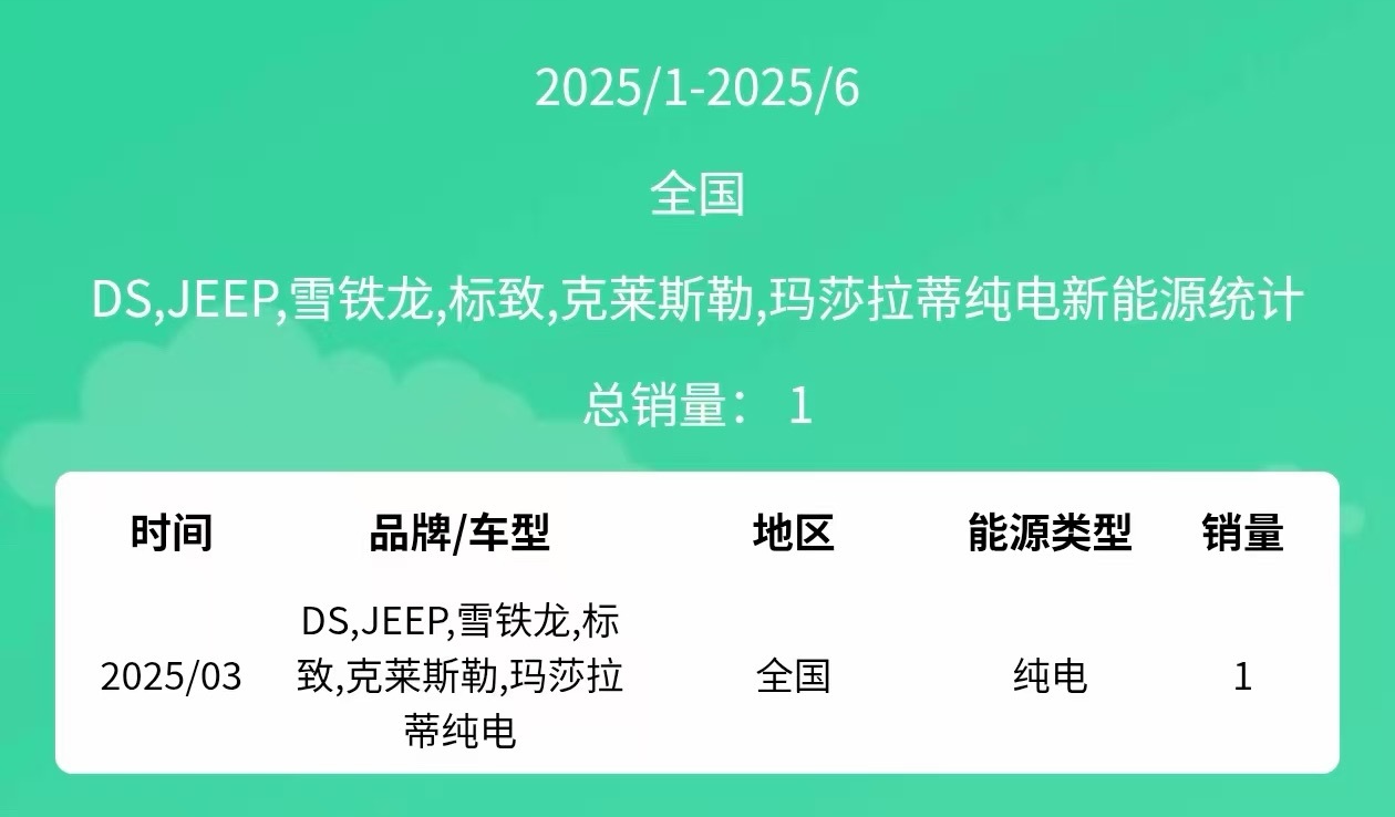 昨天查了斯特兰蒂斯在中国的纯电车销量。不查不知道，一查就一辆（今年上半年）。所以