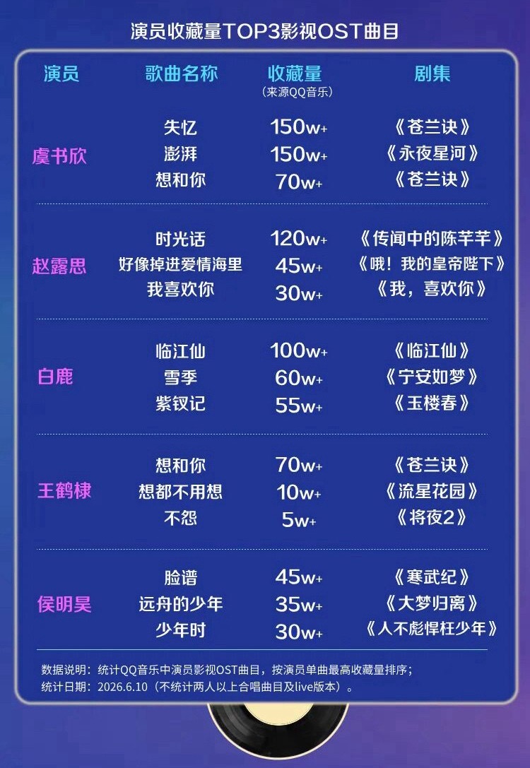 举办演唱会的演员虞书欣两首OST收藏量破百万排名top1《苍兰诀》失忆 、《永夜