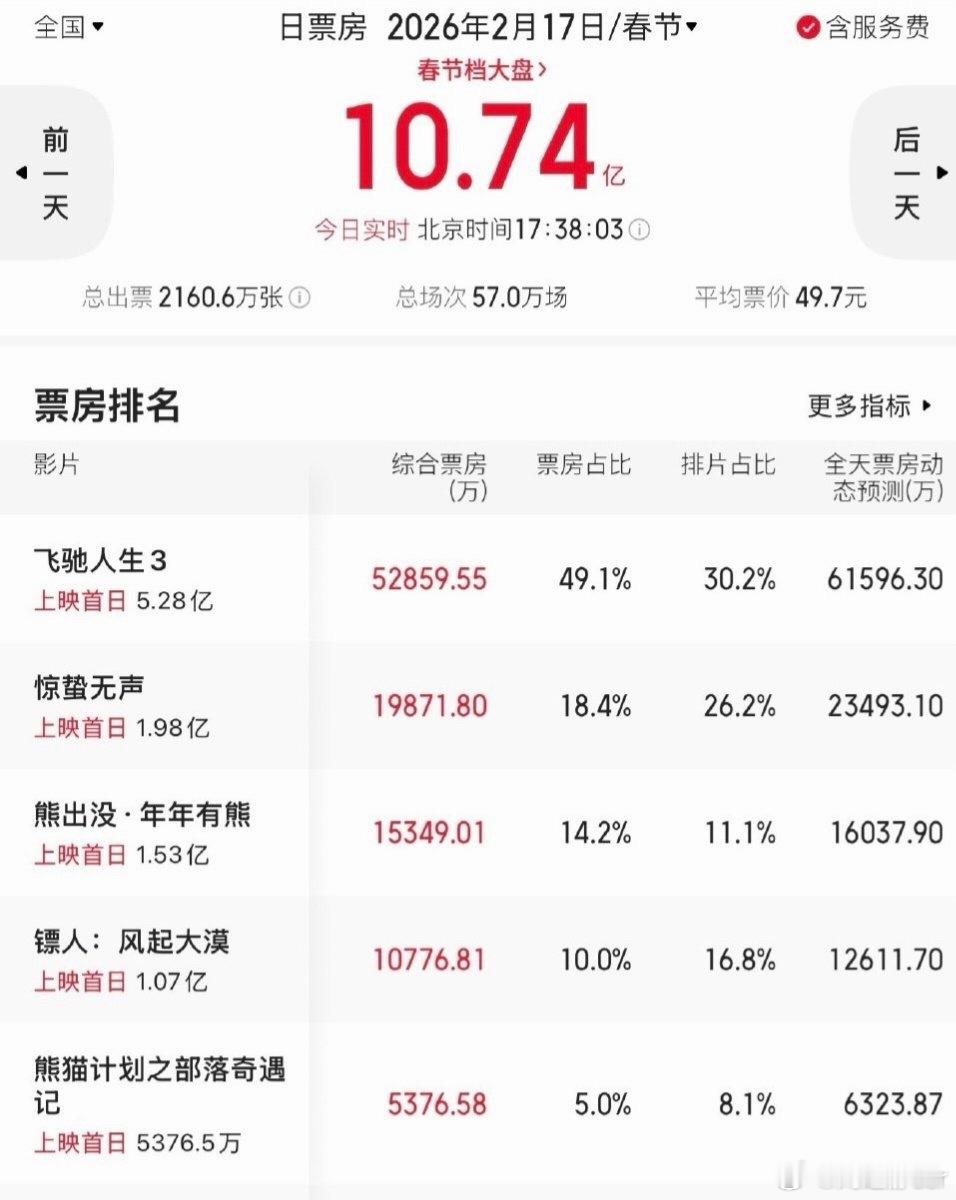 飞驰人生3票房已经超10个亿了！确实值得看还在观望好不好看的宝宝们可以直接买票，