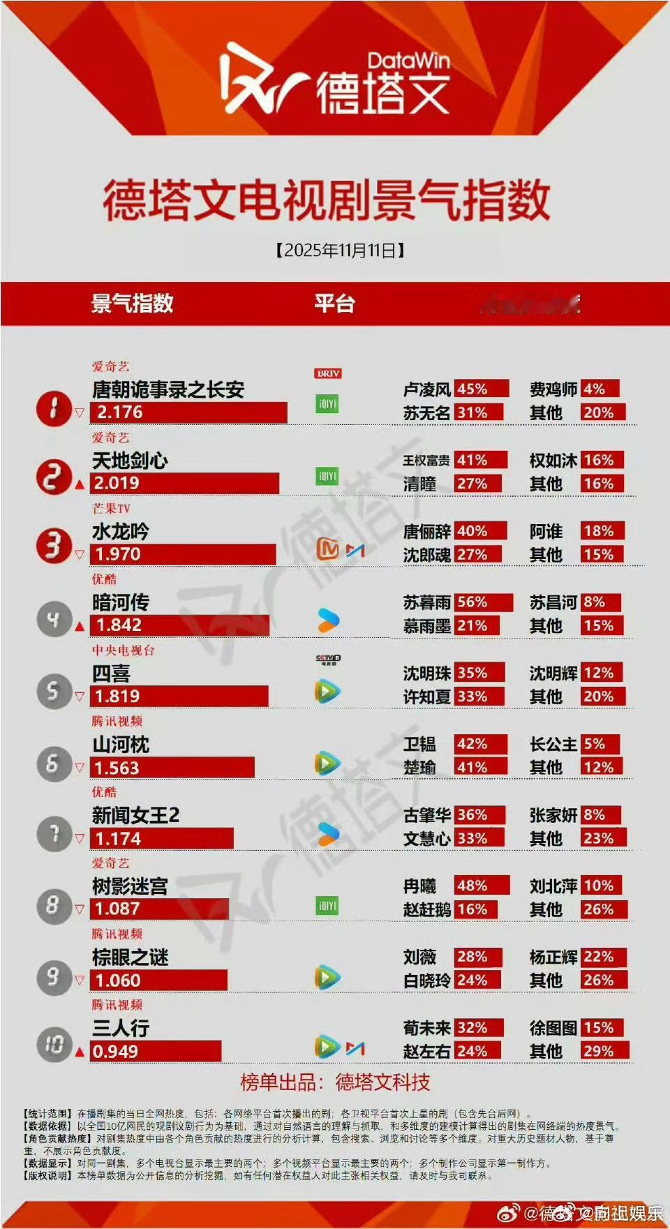 就问谁还没被这个唐诡惊喜到！德塔文电视剧景气指数🈶唐朝诡事录之长安登顶TOP1