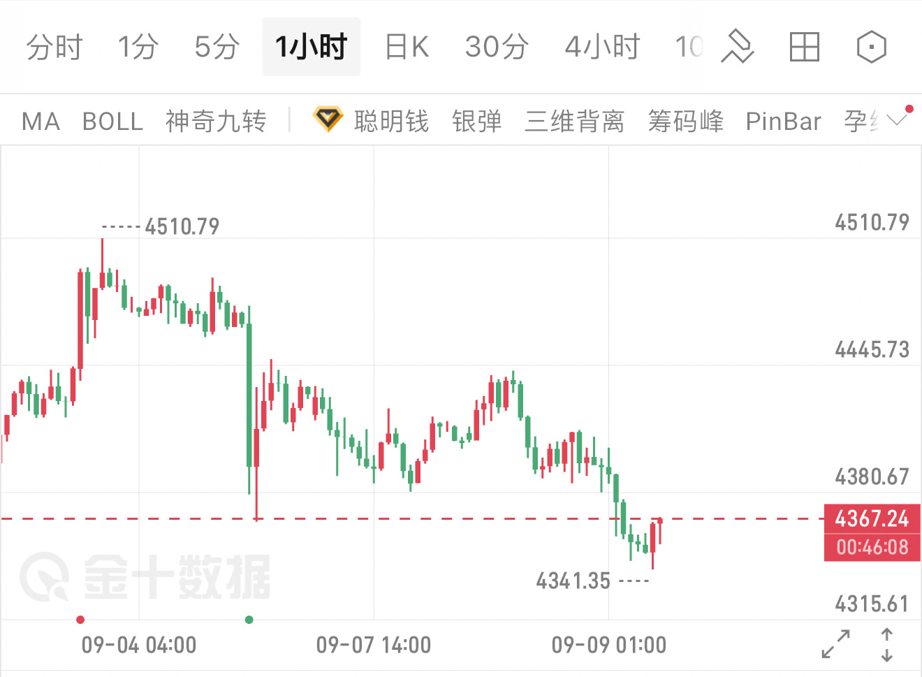 昨天早盘的黄金现价空单现在给到4367，一共有66刀，兄弟们可以落袋了，下面看看