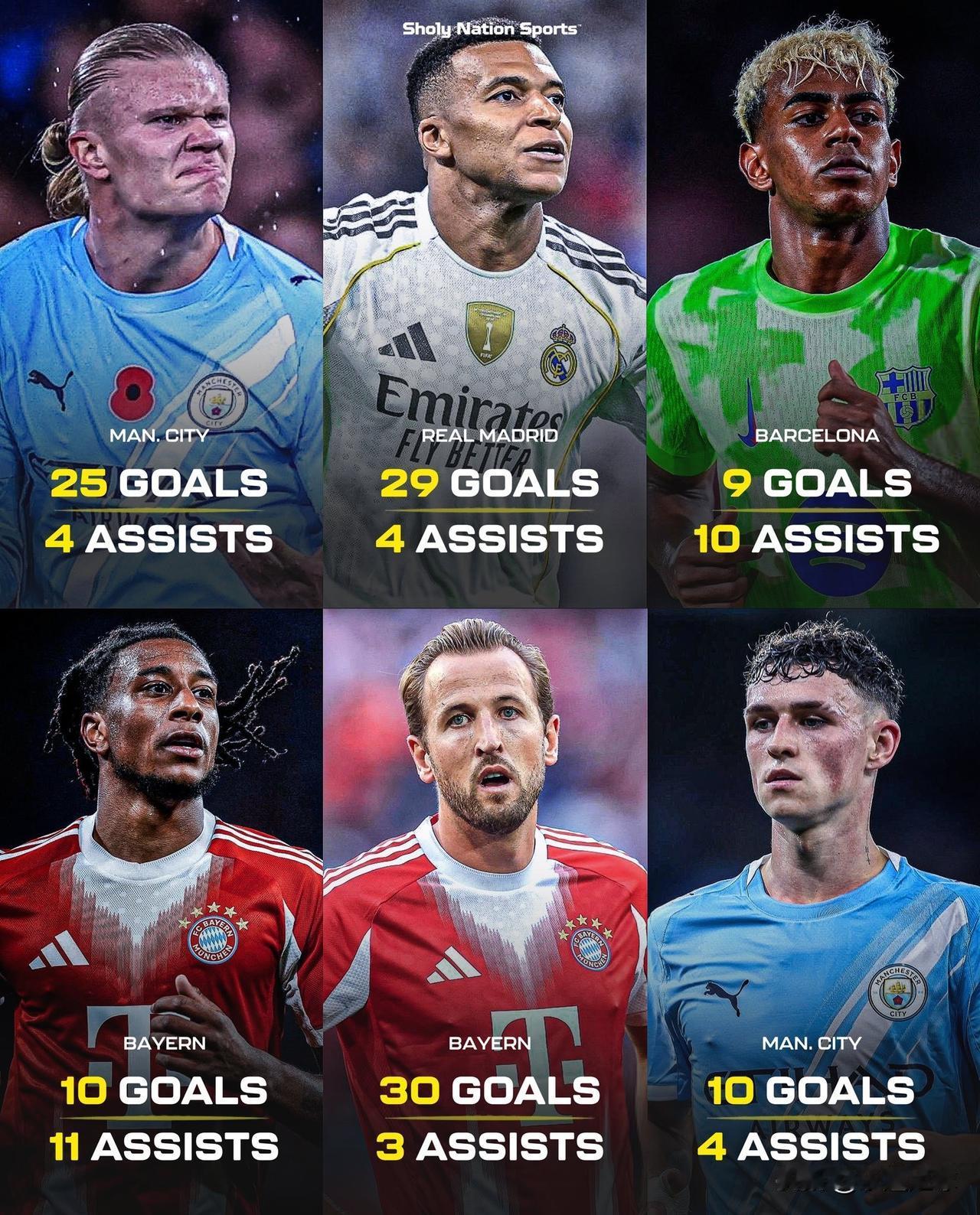 📊 哈兰德、姆巴佩、亚马尔、奥利塞、凯恩和福登——本赛季俱乐部数据一览：
🇳