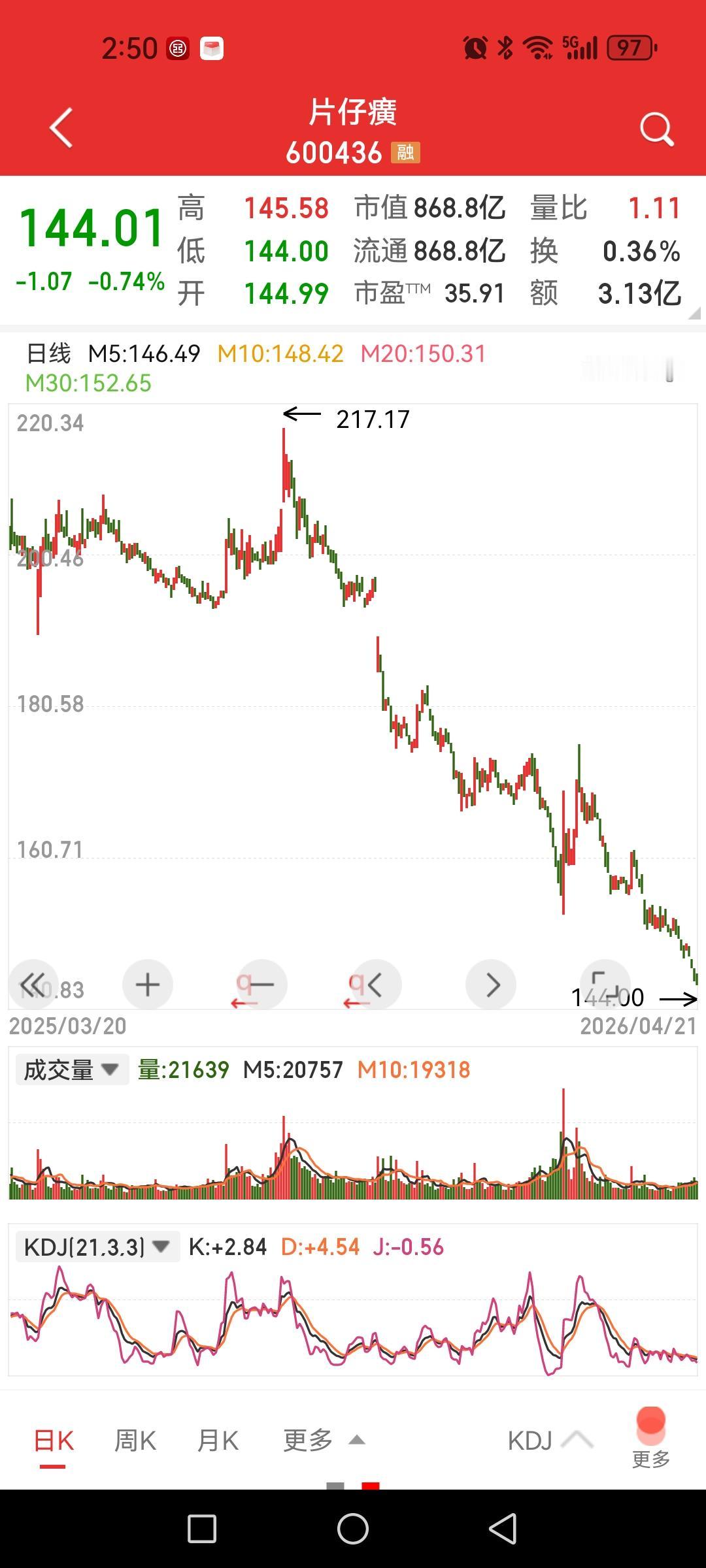 片仔癀，跌跌不休又创新低144元，今年跌幅达14%，何时才是个头。

看看总利润