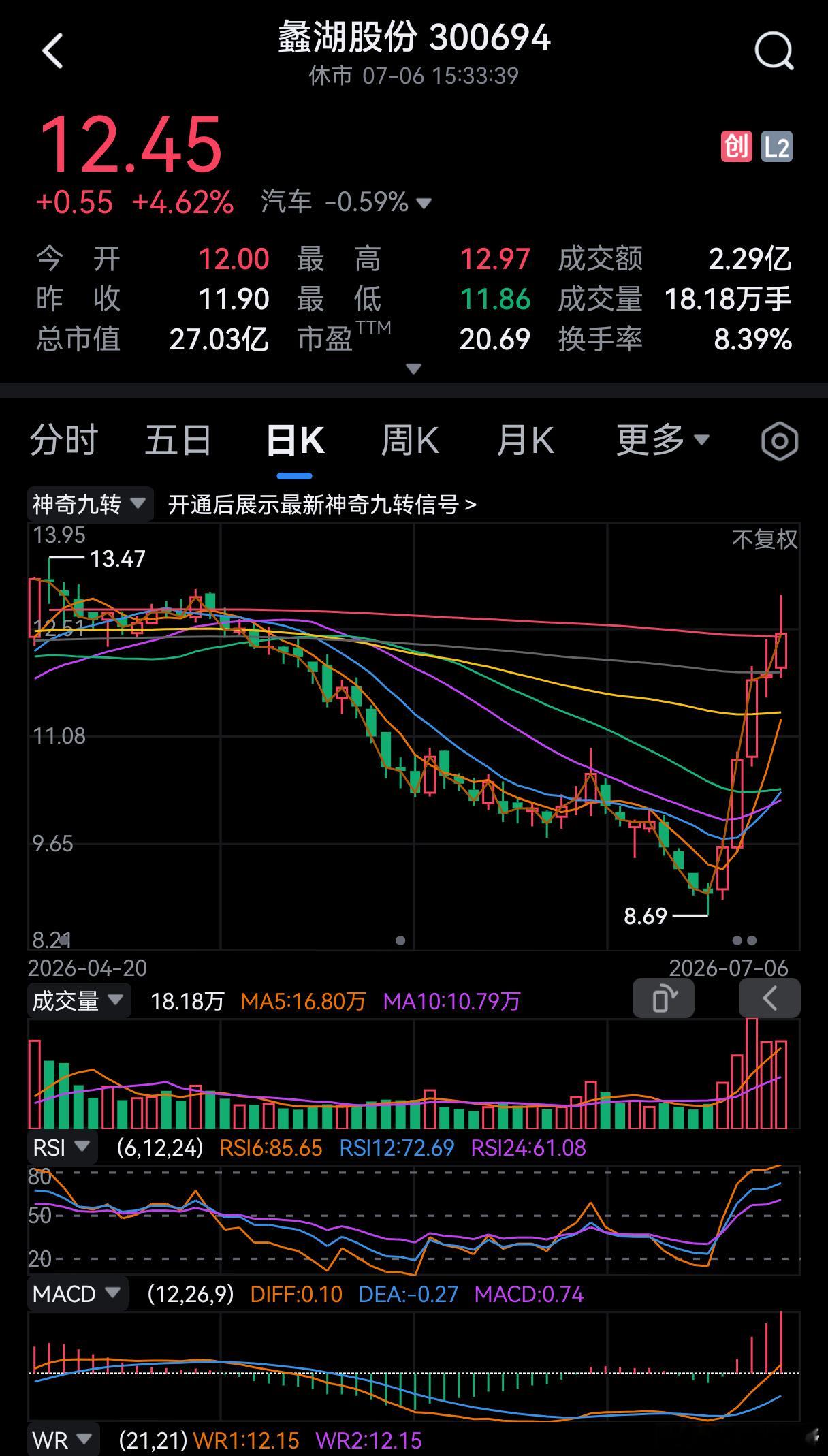长期下跌后股价企稳活跃放量，再下跌往往是空头陷阱，反弹行情可期。 