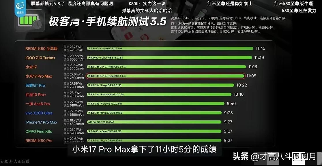 万万没想到，小米17 Pro Max靠的不是超大电池，不是旗舰芯片，而是续航优化