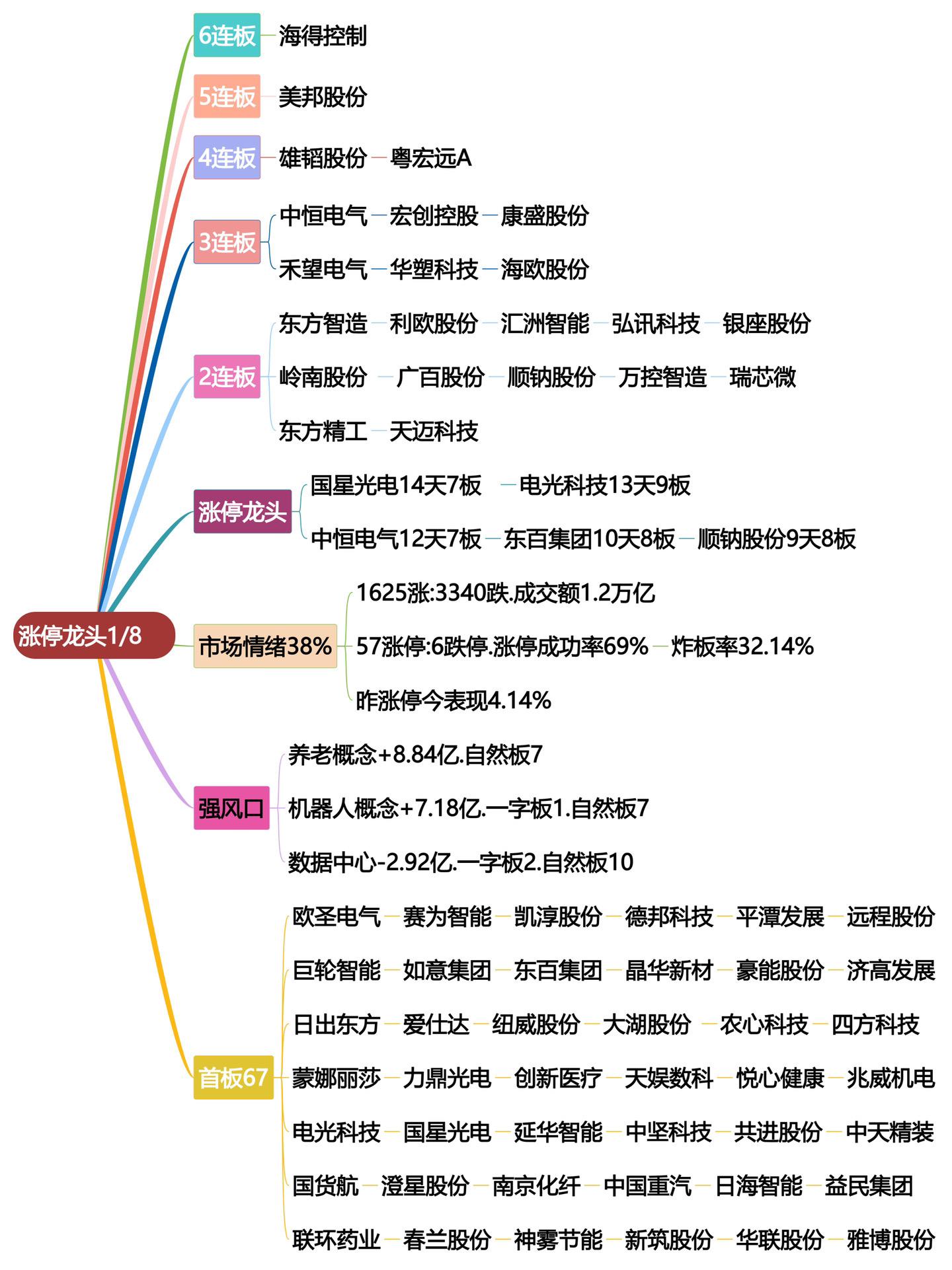 1月8日涨停龙头复盘！股票打板