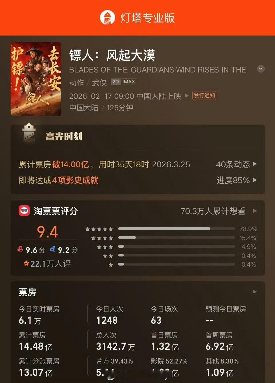 镖人下映，最终票房14.48亿👏 