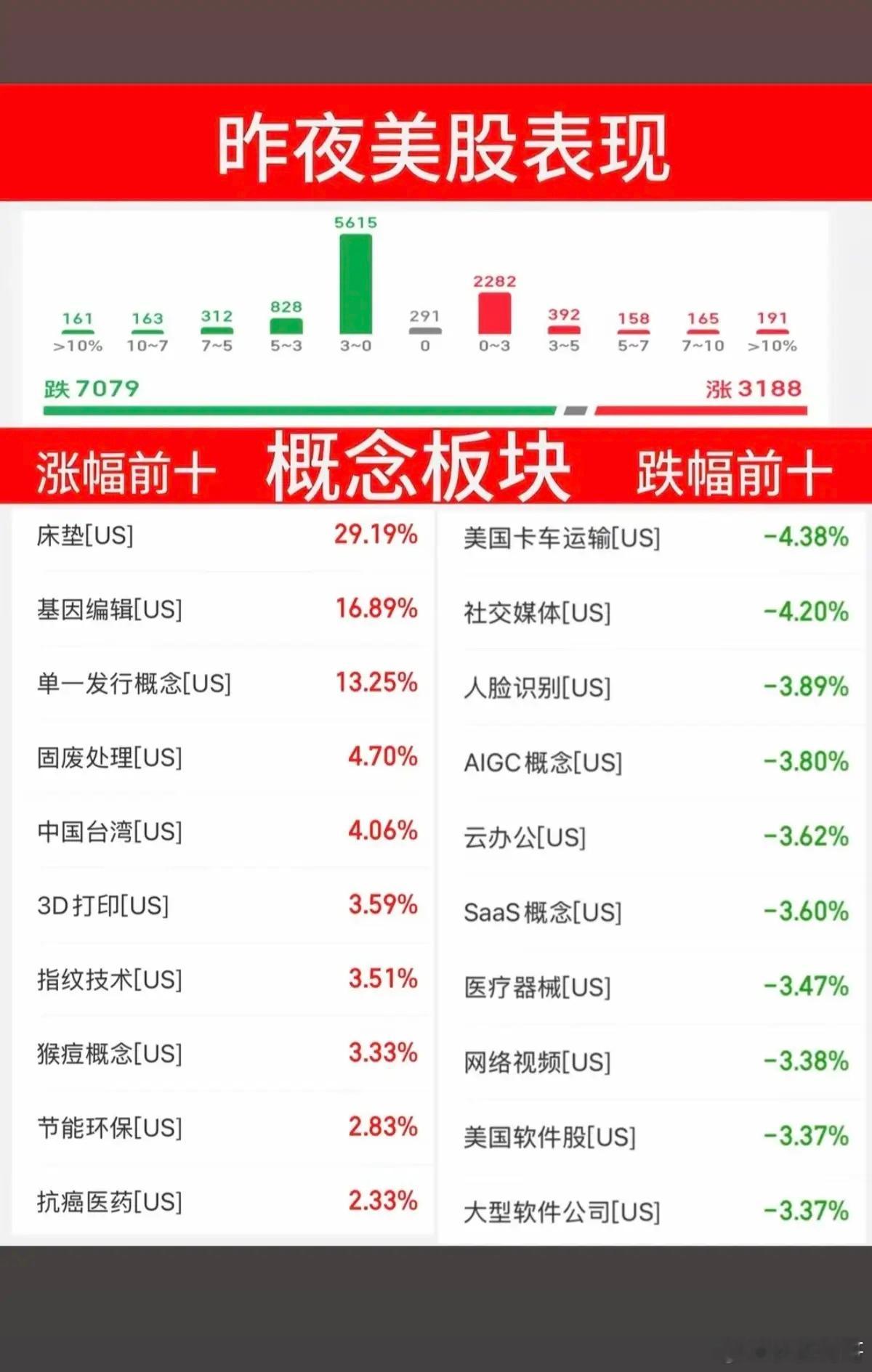6.18周四   昨夜美股指数+题材股 表现！道指跌-1%，纳指跌-1.3%受美