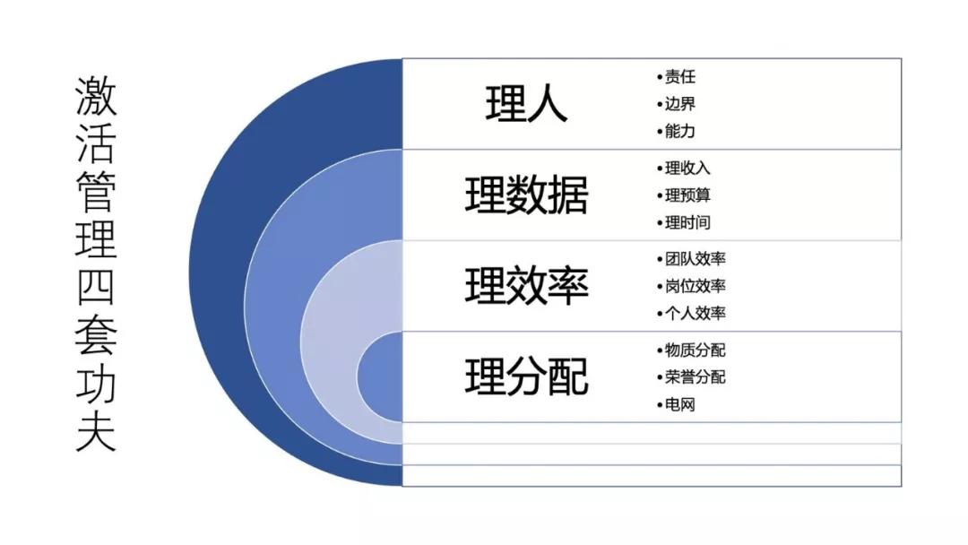 理数据

对于管理行为的判断依据是数据。

员工行为最终的产出，都必须用数据的形