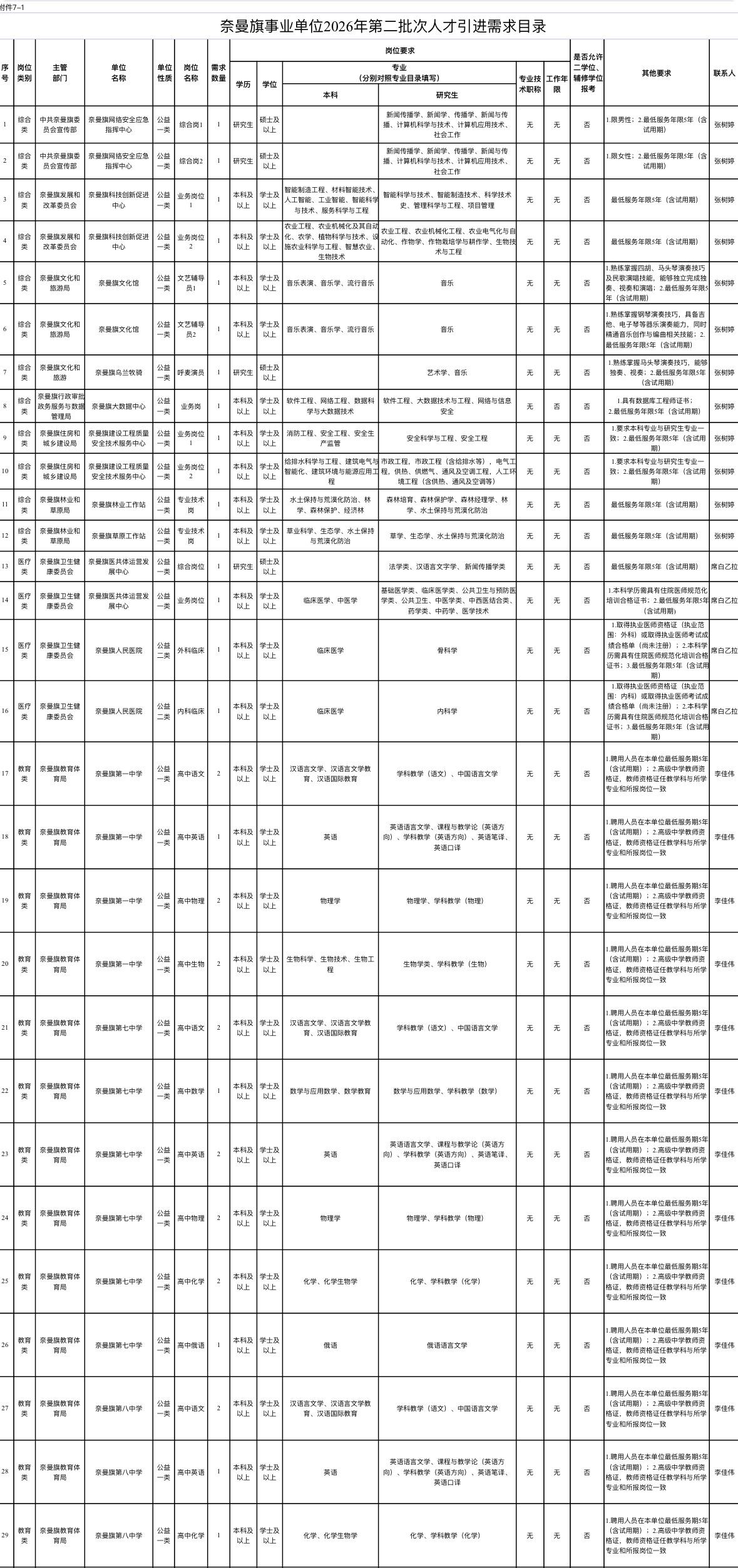 通辽市奈曼旗事业单位2026年第二批次人才引进

标题：🔥内蒙古奈曼旗人才引进